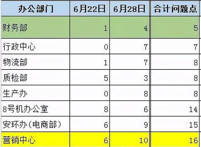 各部門問(wèn)題點(diǎn)匯總表