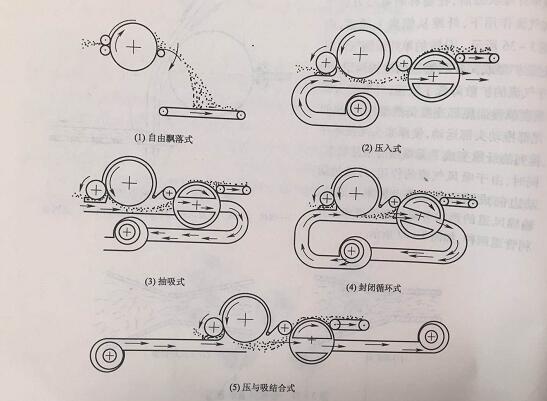 氣流成網(wǎng)